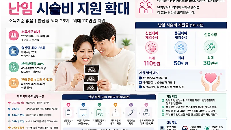 2026 난임 시술비 지원 확대 총정리｜출산당 25회·소득기준·지원금·신청방법