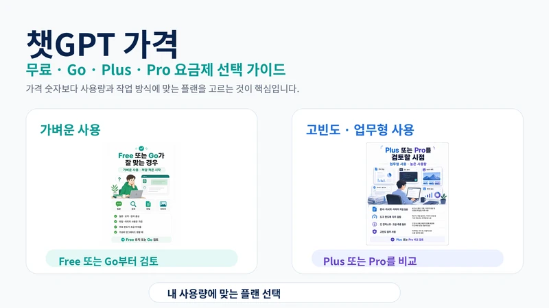 챗GPT 가격 Free Go Plus Pro 요금제 선택 가이드