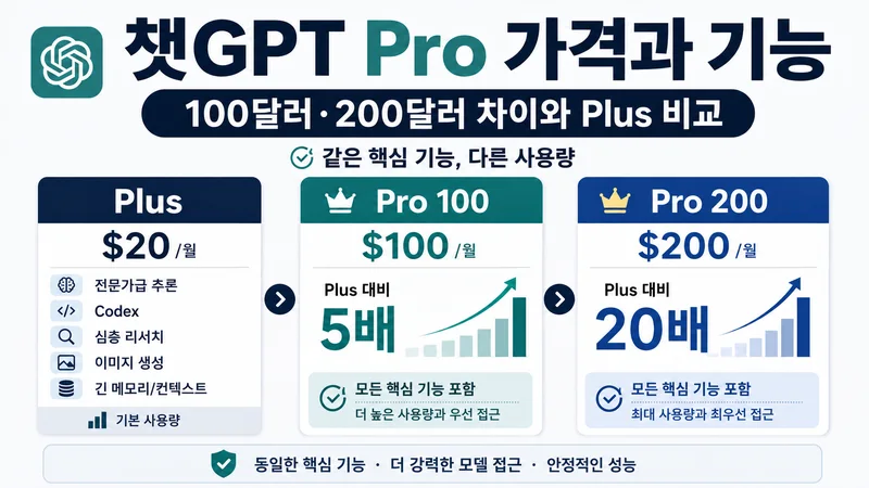 챗GPT Pro 가격 100달러 200달러와 Plus 차이를 비교하는 가이드