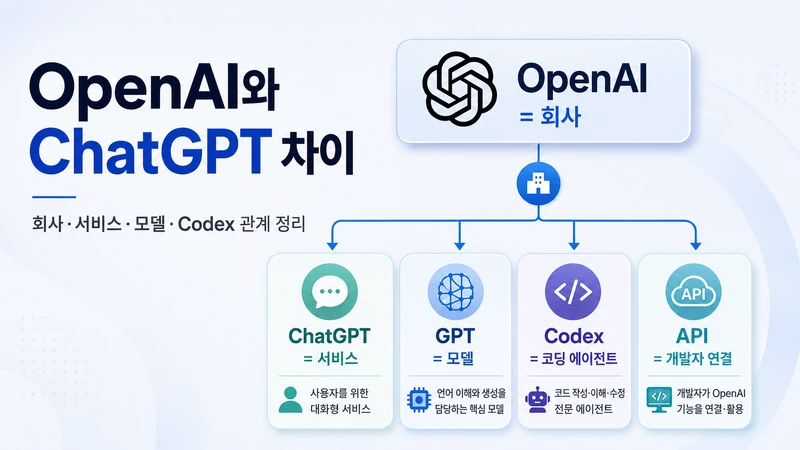 OpenAI ChatGPT 차이와 GPT·Codex·API 관계를 설명하는 가이드