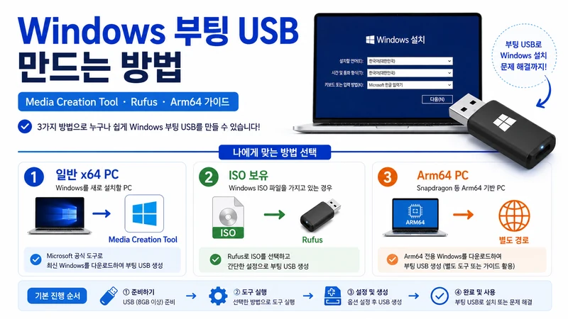 Windows 부팅 USB 만드는 방법｜Media Creation Tool·Rufus·Arm64 단계별 가이드