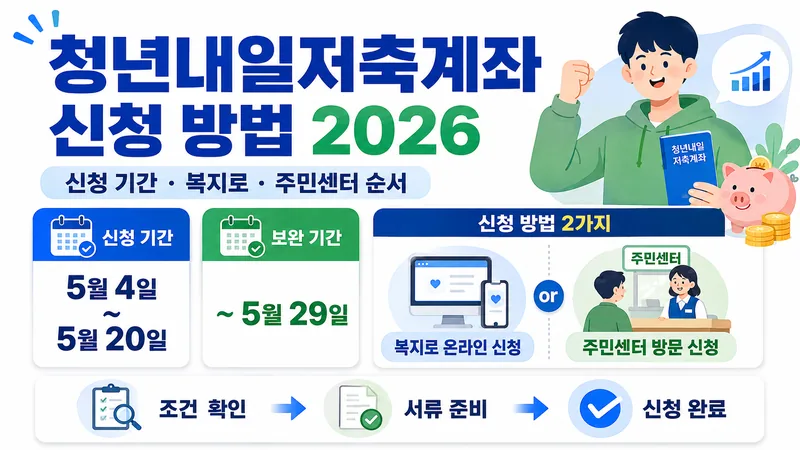 청년내일저축계좌 신청 방법 2026 신청기간·복지로·주민센터 안내