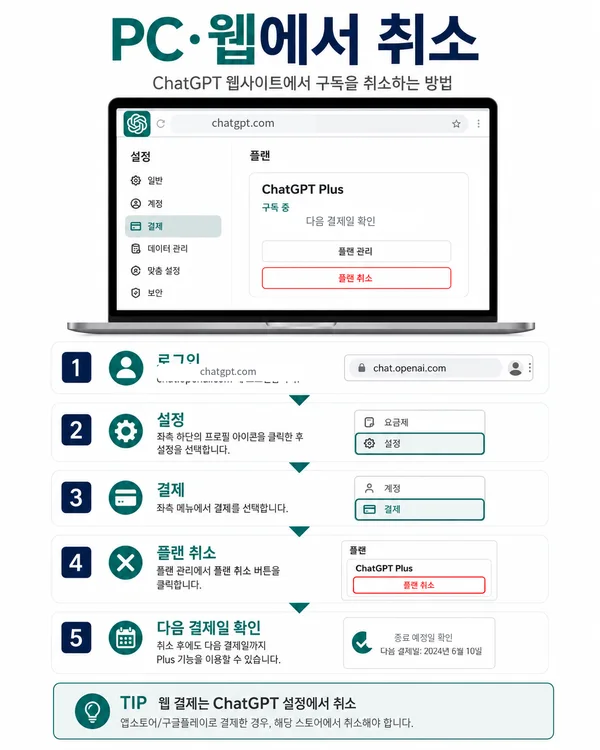 PC 웹에서 ChatGPT 설정 결제 메뉴를 통해 구독을 취소하는 방법