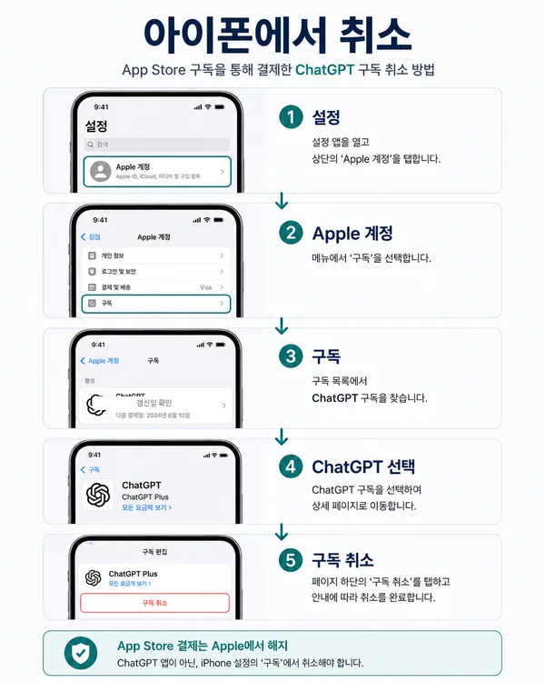 아이폰 설정의 Apple 계정 구독 메뉴에서 ChatGPT 구독을 취소하는 방법