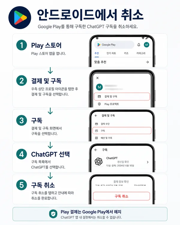 안드로이드 Google Play 구독 메뉴에서 ChatGPT 구독을 취소하는 방법