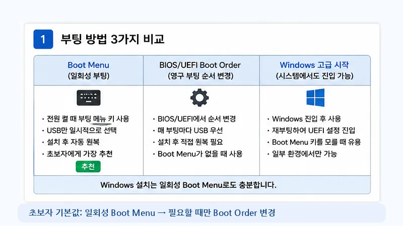 일회성 Boot Menu, BIOS·UEFI 부팅 순서 변경, Windows 고급 시작의 차이와 추천 상황을 비교한 이미지