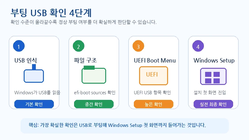 USB 인식, 파일 구조 확인, UEFI Boot Menu 확인, Windows Setup 진입으로 정상 부팅 여부를 단계별 검증하는 이미지
