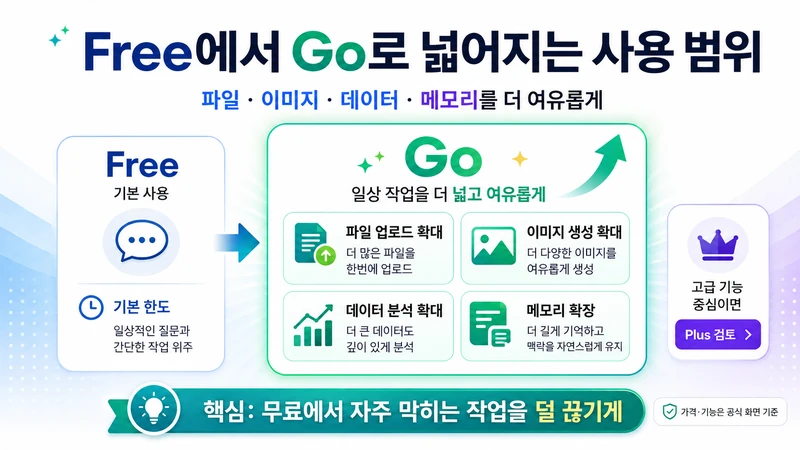 Free에서 Go로 넓어지는 사용 범위를 설명하는 챗GPT Go 인포그래픽
