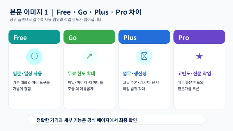 Free Go Plus Pro의 사용 범위와 추천 유형을 비교한 챗GPT 요금제 이미지
