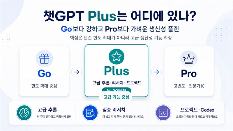 Go Plus Pro의 플랜 역할과 생산성 차이를 보여주는 챗GPT Plus 비교 이미지