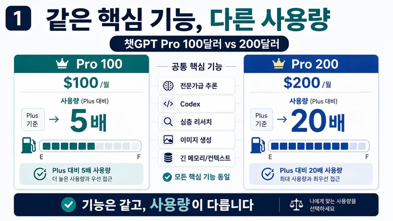 챗GPT Pro 100달러와 200달러의 같은 핵심 기능과 다른 사용량을 비교한 이미지