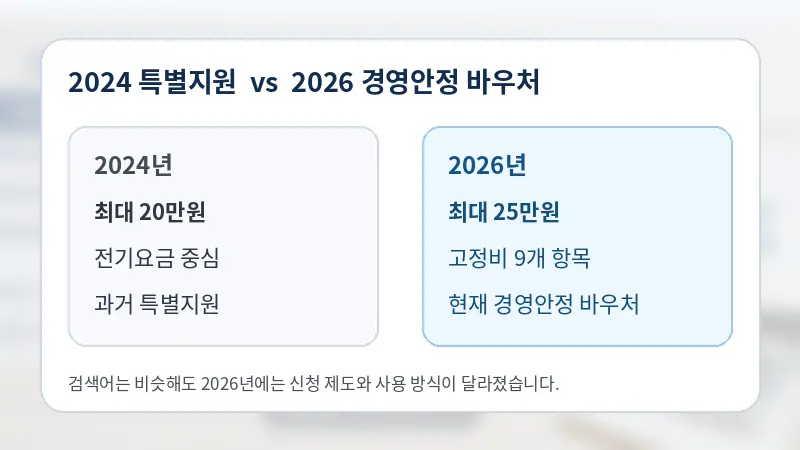 2024년 소상공인 전기요금 특별지원과 2026년 경영안정 바우처의 지원금액과 사용범위를 비교한 이미지