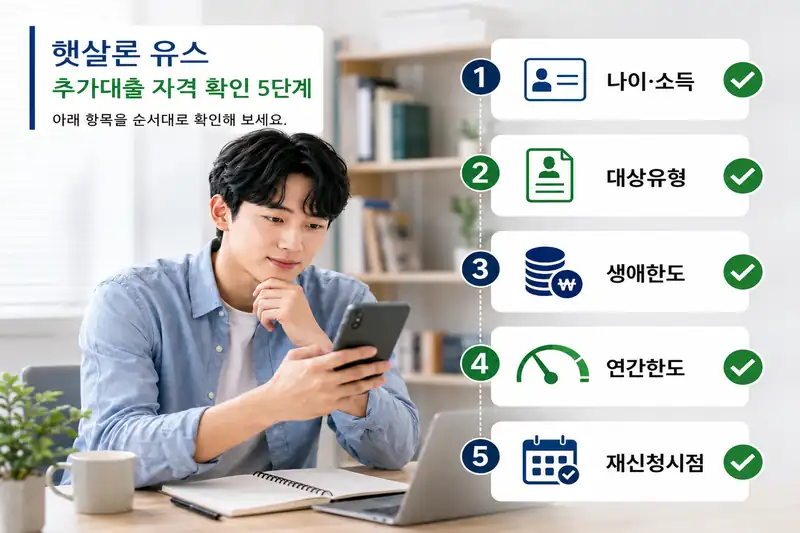 햇살론 유스 추가대출 자격을 나이·소득, 대상 유형, 생애한도, 연간한도, 재신청 시점 5단계로 설명한 이미지