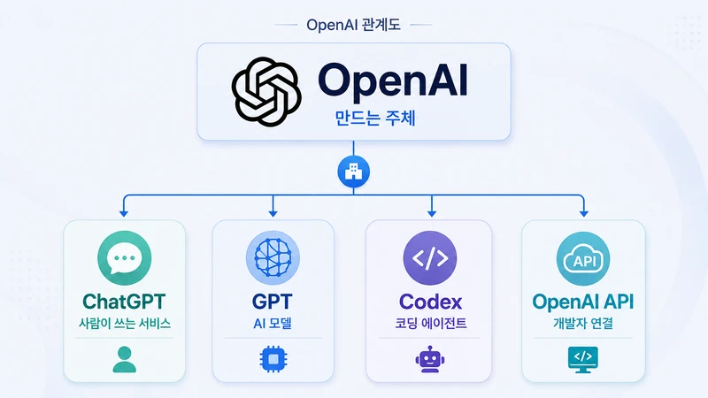 OpenAI에서 ChatGPT, GPT, Codex, API로 이어지는 관계도