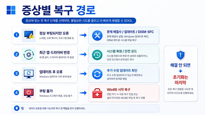 Windows 11 증상별 복구 경로와 첫 번째 해결 방법을 비교한 안내 이미지