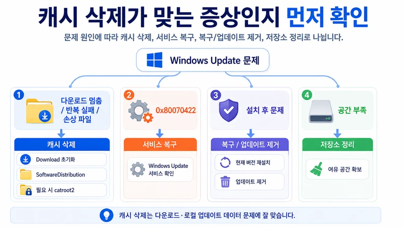 Windows Update 다운로드 멈춤·반복 실패는 캐시 삭제, 0x80070422는 서비스 복구, 설치 후 문제는 복구·업데이트 제거, 공간 부족은 저장소 정리로 나누는 원인 분기 이미지