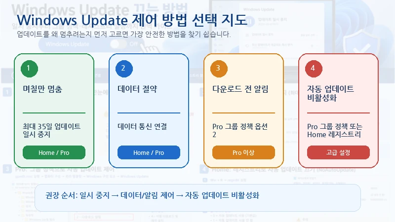 며칠만 중지, 데이터 절약, 다운로드 전 알림, 자동 업데이트 비활성화 목적에 따라 Windows Update 제어 방법을 선택하는 지도