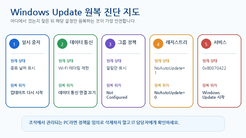 Windows Update 일시 중지, 데이터 통신, 그룹 정책, 레지스트리, 서비스 비활성화 상태별 원복 위치를 연결한 진단 지도