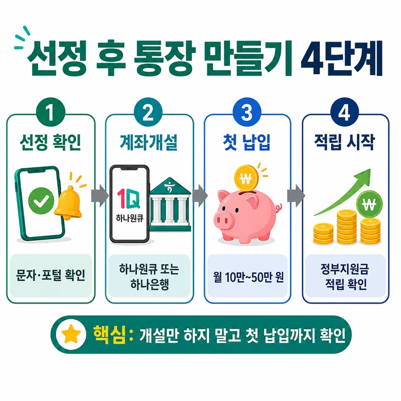 청년내일저축계좌 선정 후 통장 만들기 4단계 선정 확인·계좌개설·첫 납입·적립 시작