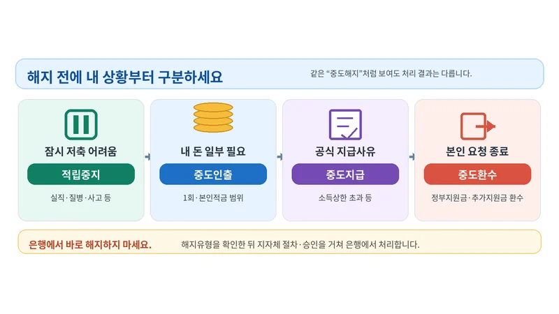 청년내일저축계좌 해지 전 적립중지·중도인출·중도지급·중도환수 선택 흐름