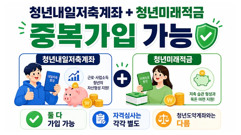 청년내일저축계좌와 청년미래적금은 중복가입 가능하며 자격심사는 각각 별도라는 안내