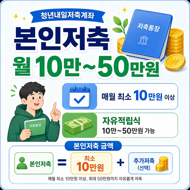 청년내일저축계좌 본인저축 월 10만원 이상 50만원 이하 안내