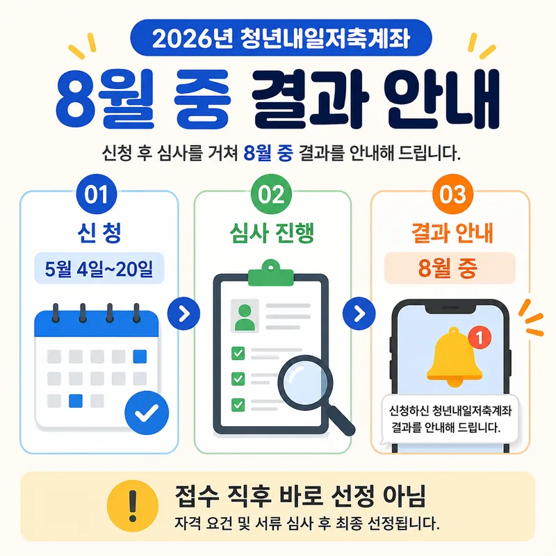 청년내일저축계좌 2026 신청 후 심사를 거쳐 8월 중 선정 결과 안내