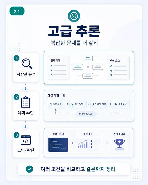 복잡한 문제를 분석하고 계획해 결론까지 정리하는 챗GPT Plus 고급 추론 이미지