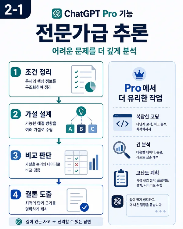 조건 정리 가설 설계 비교 판단 결론 도출로 이어지는 챗GPT Pro 전문가급 추론 이미지