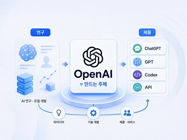 AI 연구와 모델 개발을 제품으로 연결하는 OpenAI 역할