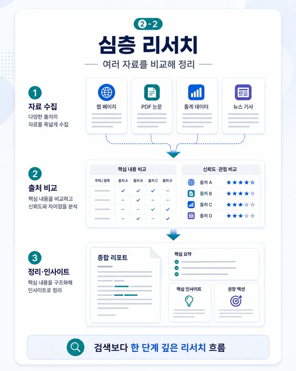 웹 PDF 통계 뉴스 등 여러 자료를 비교하는 챗GPT Plus 심층 리서치 이미지