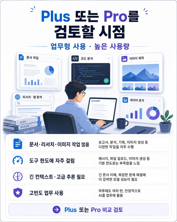 문서 리서치 이미지 데이터 작업이 많아 Plus 또는 Pro를 검토하는 사용자