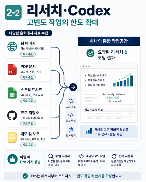 웹 PDF 스프레드시트 코드 저장소를 조사하고 Codex와 연결하는 챗GPT Pro 리서치 이미지