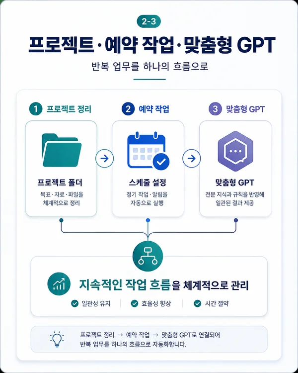 프로젝트 예약 작업 맞춤형 GPT를 연결해 반복 업무를 관리하는 이미지