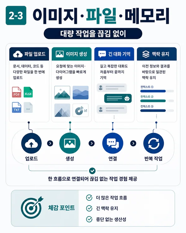 파일 업로드 이미지 생성 긴 대화 기억과 맥락 유지를 연결한 챗GPT Pro 작업 흐름 이미지