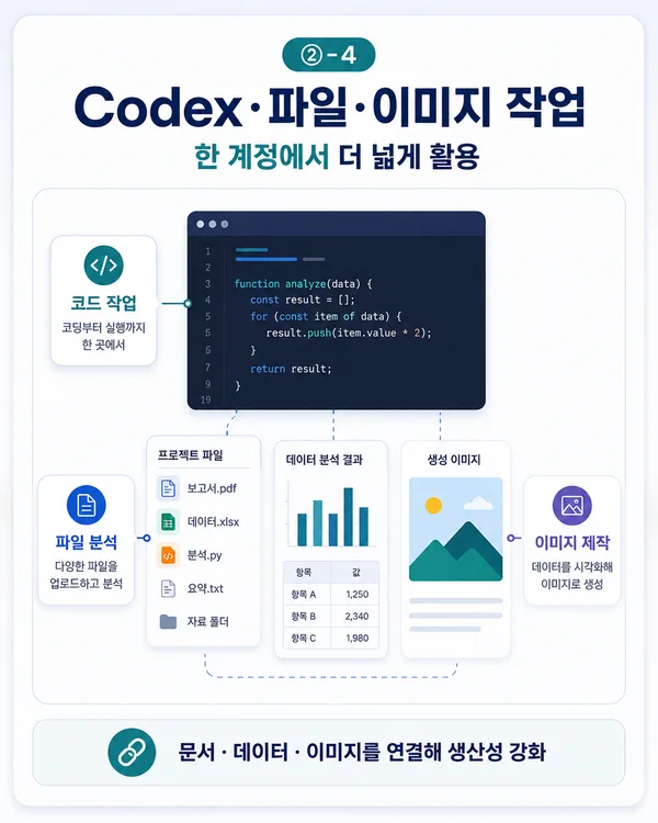 Codex 코드 파일 데이터 이미지 작업을 하나의 계정에서 연결하는 생산성 이미지