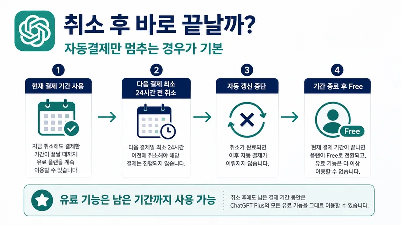챗GPT 구독 취소 후 현재 결제 기간은 유지되고 다음 자동 갱신이 중단되는 흐름
