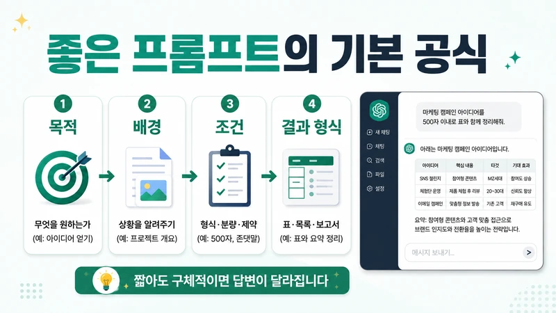 목적 배경 조건 결과 형식으로 구성한 챗GPT 프롬프트 기본 공식
