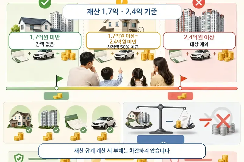자녀장려금 재산 1억7천만원과 2억4천만원 기준 및 부채 미차감을 설명하는 이미지