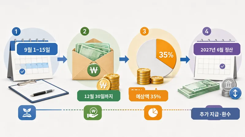 2026년 9월 신청 → 12월 35% 선지급 → 2027년 6월 연간소득 정산 → 추가 지급 또는 환수 흐름을 한눈에 보여주는 가로형 설명 이미지, alignwide 권장
