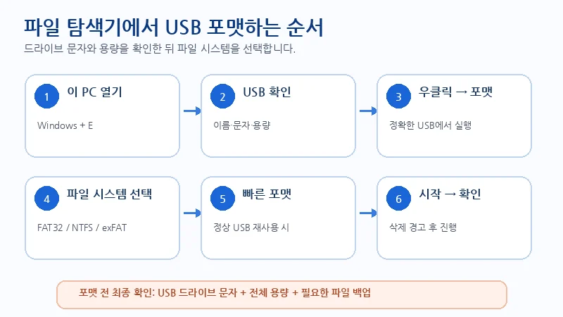 파일 탐색기에서 USB 드라이브 확인부터 파일 시스템 선택, 빠른 포맷, 시작까지 진행하는 단계별 이미지