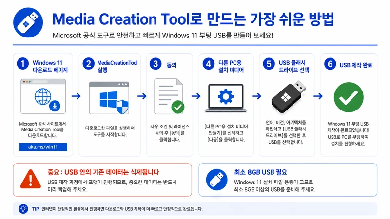 Microsoft Windows 11 다운로드부터 Media Creation Tool 실행, 다른 PC용 설치 미디어 선택, USB 플래시 드라이브 선택, 제작 완료까지의 단계별 이미지
