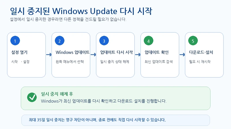 설정에서 Windows 업데이트의 일시 중지를 해제하고 업데이트 다시 시작, 업데이트 확인, 다운로드·설치를 재개하는 단계별 이미지