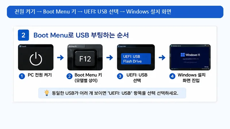 PC 전원을 켠 뒤 Boot Menu 키를 누르고 UEFI USB를 선택해 Windows 설치 화면으로 들어가는 순서