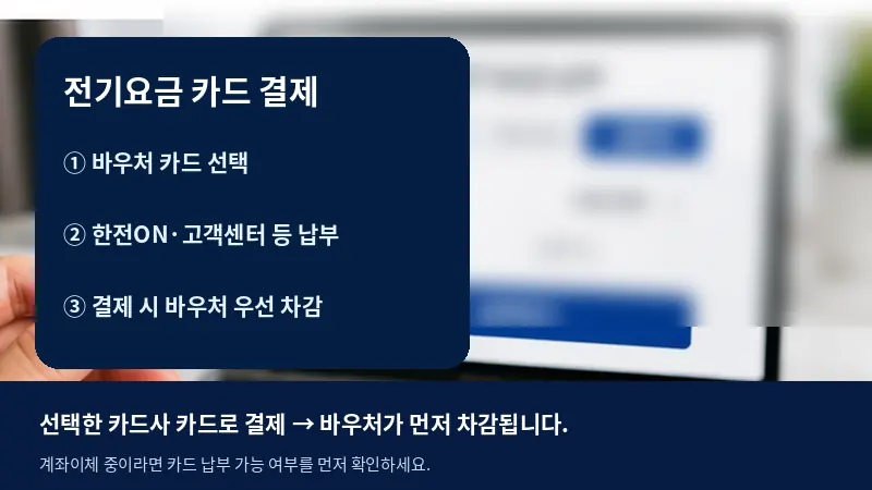 소상공인 경영안정 바우처 카드로 전기요금을 결제하고 바우처를 우선 차감하는 과정을 설명한 이미지