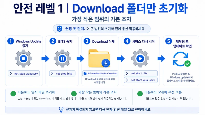 Windows Update와 BITS 서비스를 중지하고 SoftwareDistribution Download 폴더를 초기화한 뒤 서비스를 다시 시작하고 재부팅해 업데이트를 확인하는 최소 캐시 초기화 단계