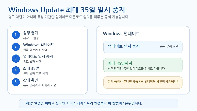 설정에서 Windows 업데이트로 이동해 업데이트 일시 중지 종료 날짜를 선택하고 최대 35일까지 임시 중지하는 단계별 이미지