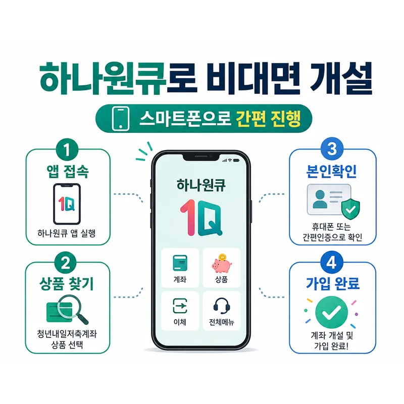 청년내일저축계좌 하나원큐 비대면 계좌개설 앱 접속·상품 찾기·본인확인·가입 완료