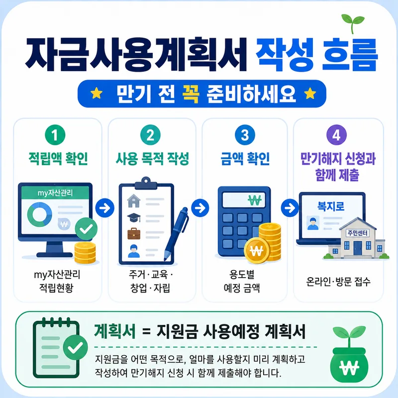 청년내일저축계좌 자금사용계획서 적립액 확인·사용 목적 작성·금액 확인·만기해지 신청 제출 흐름