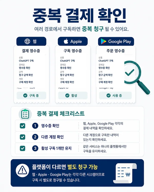 웹 Apple Google Play에서 중복으로 ChatGPT 구독 결제했는지 확인하는 체크리스트